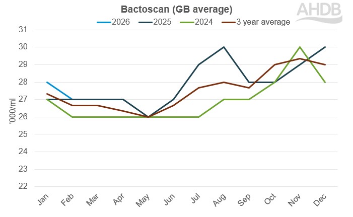 April 2026 Bactoscan Graph last 3 years and 3 year average. Latest month March 26.